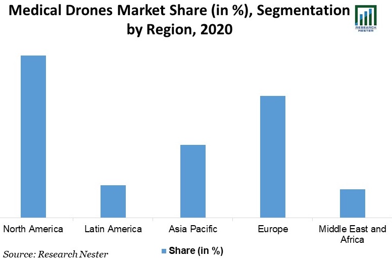 Medical Drones Market Share